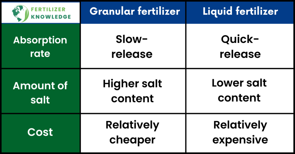 granular 30-10-10 Fertilizer 